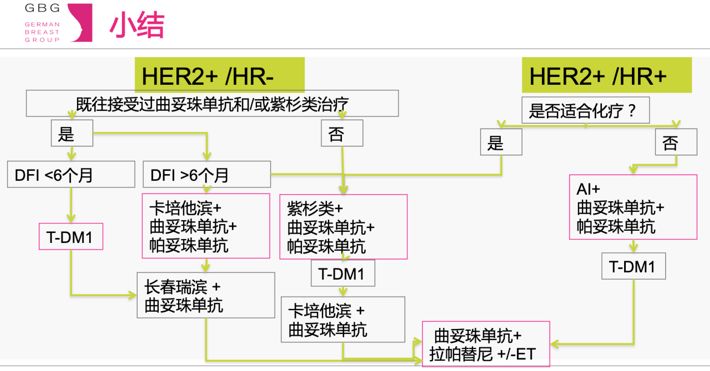 基于cleopatra研究,帕妥珠单抗 曲妥珠单抗 多西他赛作为a类推荐;此外