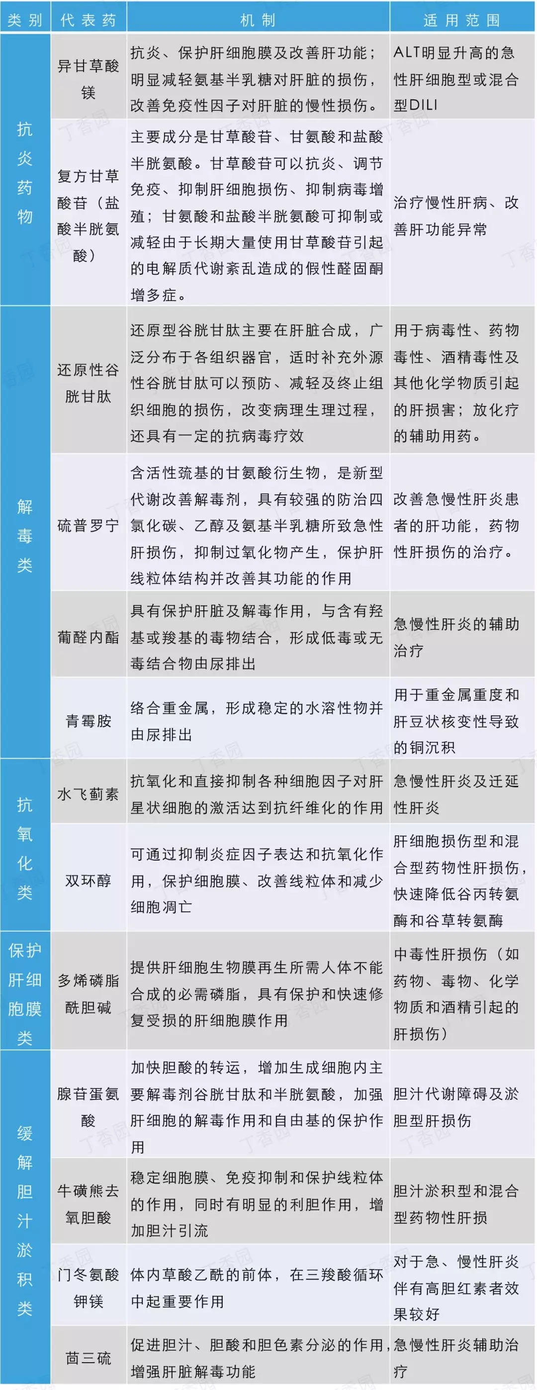 那么众多保肝药该如何抉择 ?且看下列简表